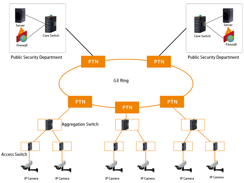 industrial POE switches or industrial transceivers to build a video surveillance network