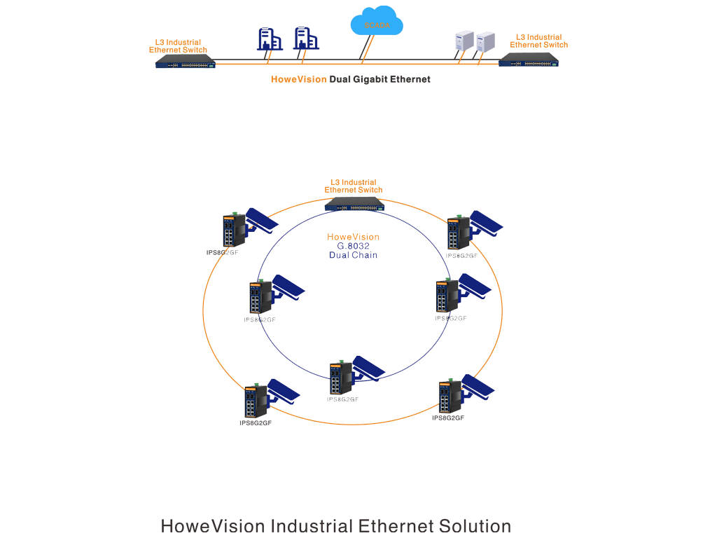 POE switch Ring for IP camera