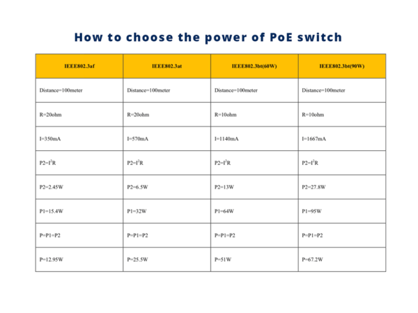how to choose the power of poe switch