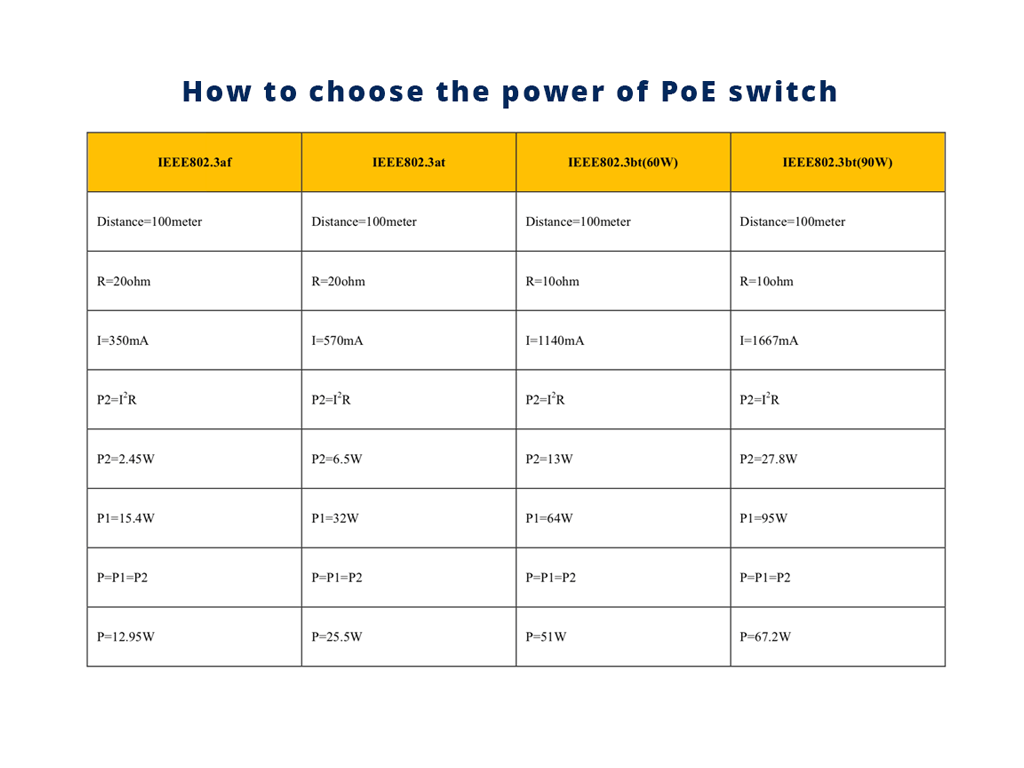 how to choose the power of poe switch