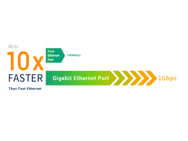 is gigabit ethernet better than fast ethernet