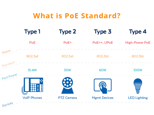 what is poe standard