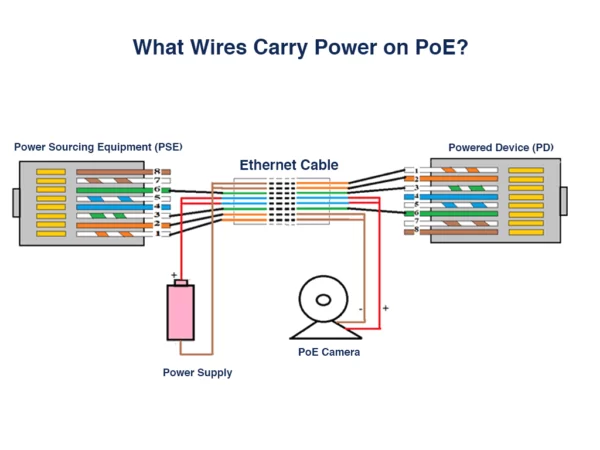 What is a PoE Injector? // Comprehensive Buyer's Guide to PoE
