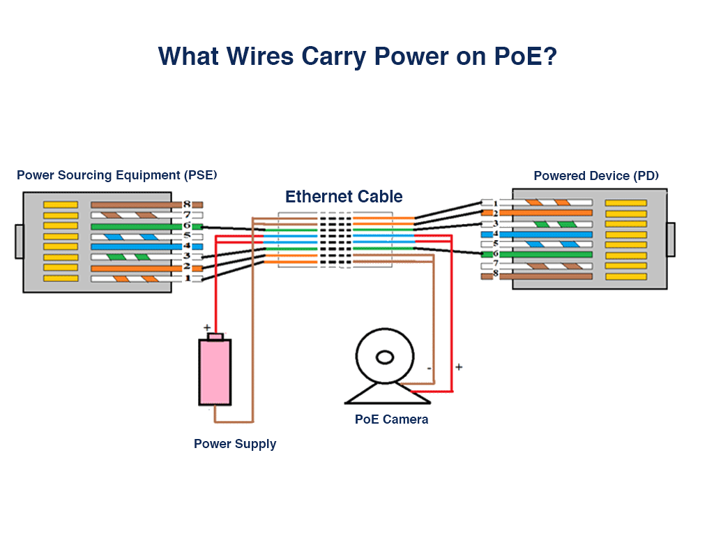what wires carry power on poe?