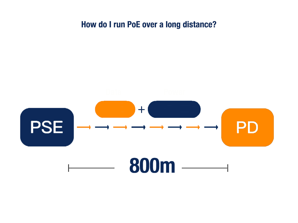 how do i run poe over a long distance?