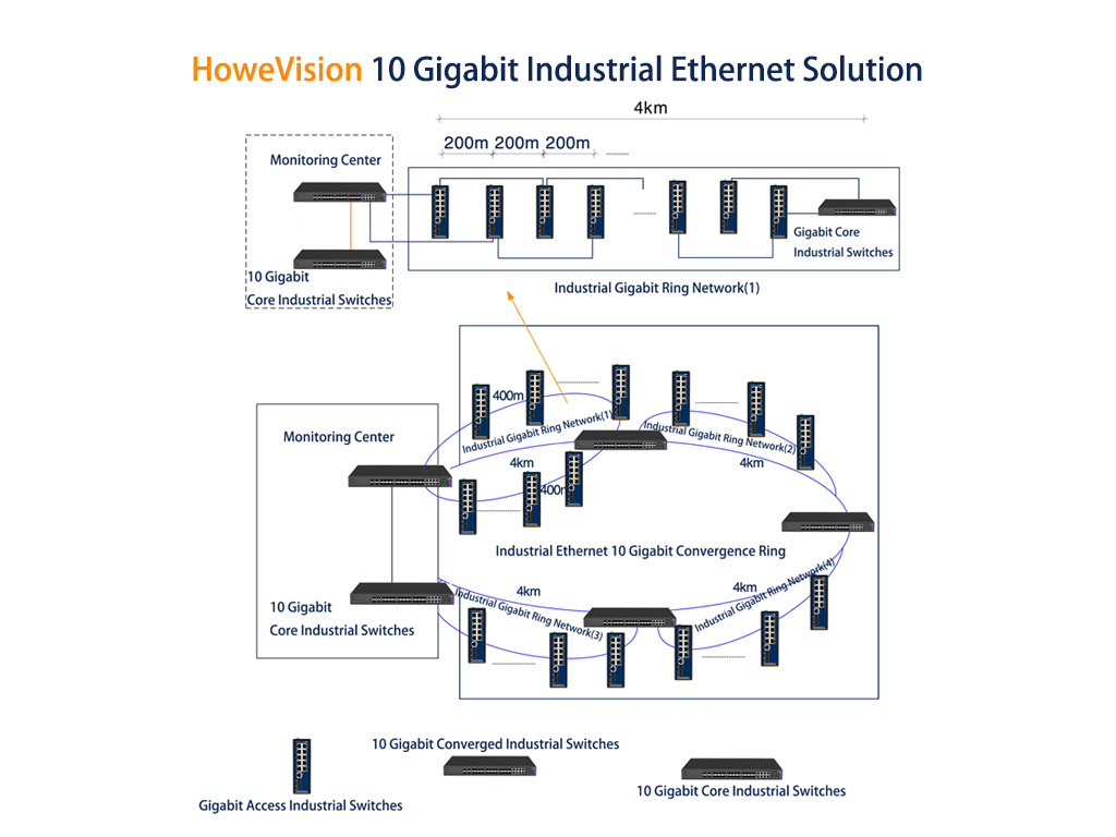 10g industrial ethernet solution