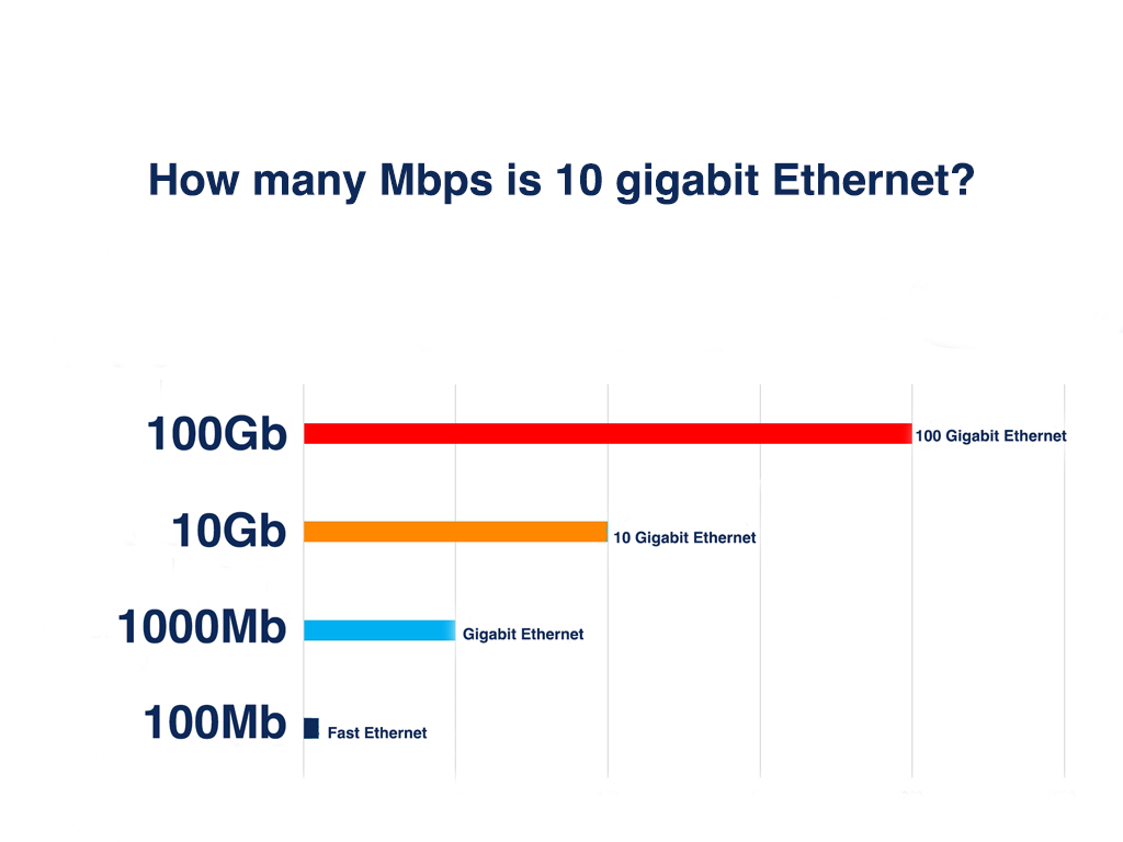how many mbps is 10 gigabit ethernet?
