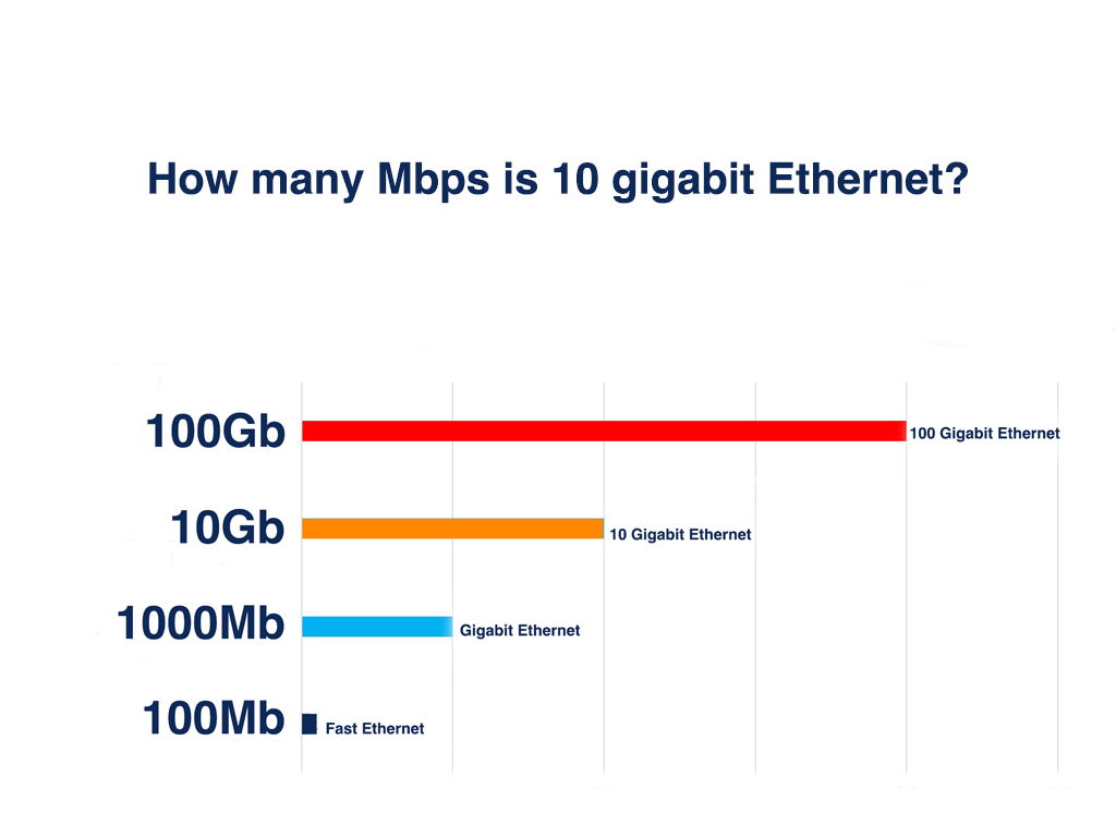 How fast is 10gbps transfer speed?