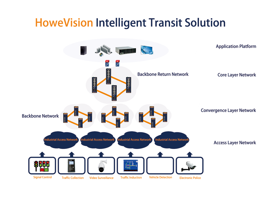 howevision intelligent transit solution