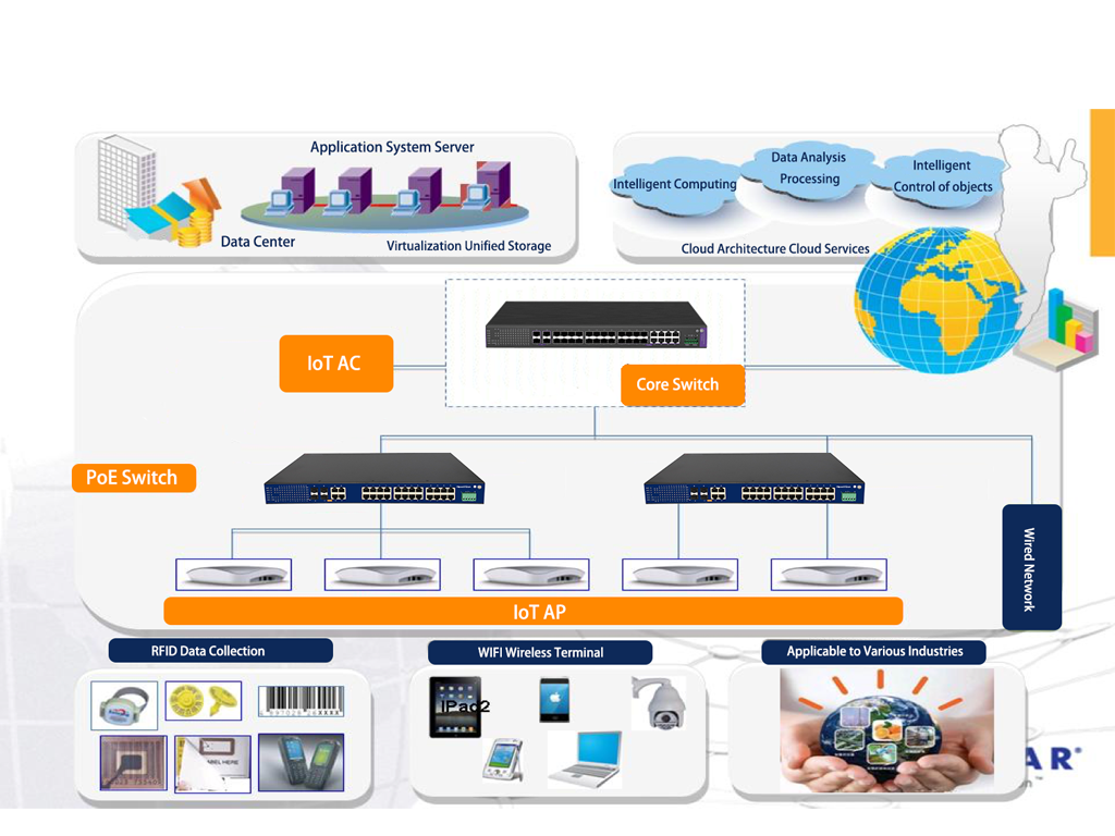 iot 6