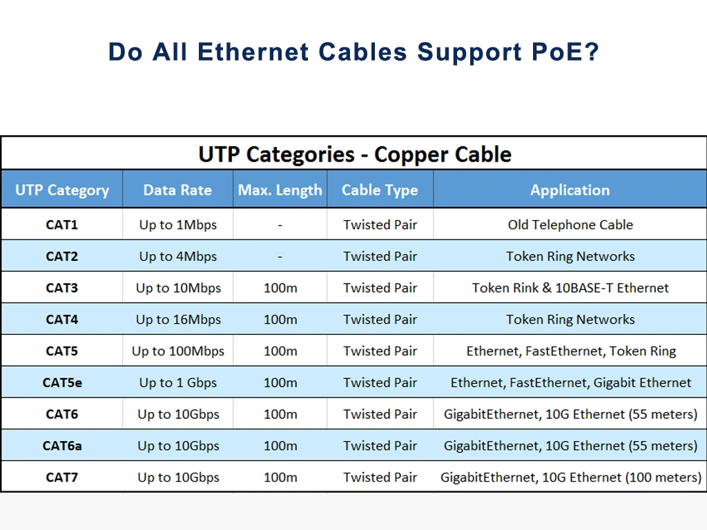 do all ethernet cables support poe?