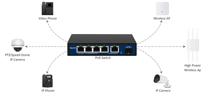 5-port power over Ethernet switch application