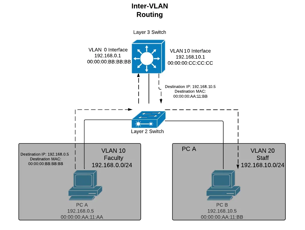 iner vlan routing