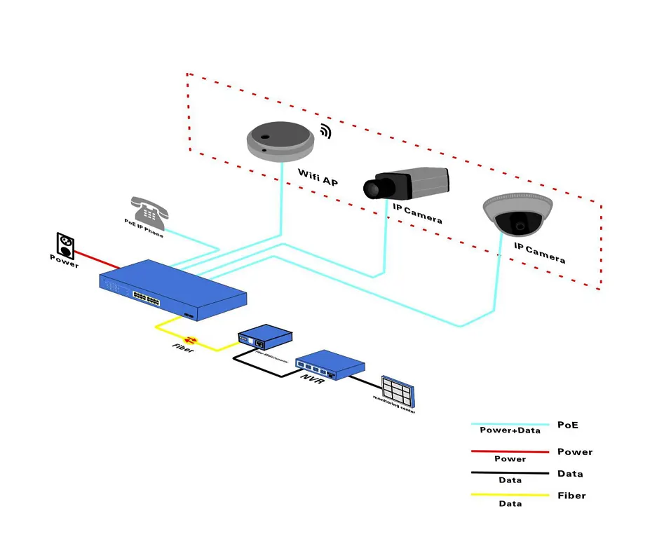 16 ports gigabit poe switch application