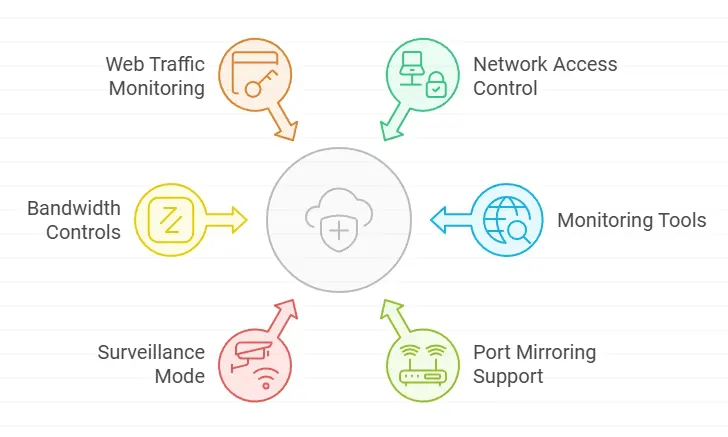 access control and monitoring tools