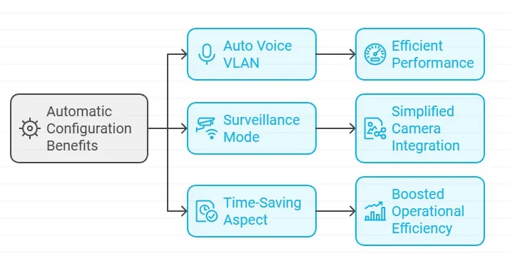 automatic configuration benefits