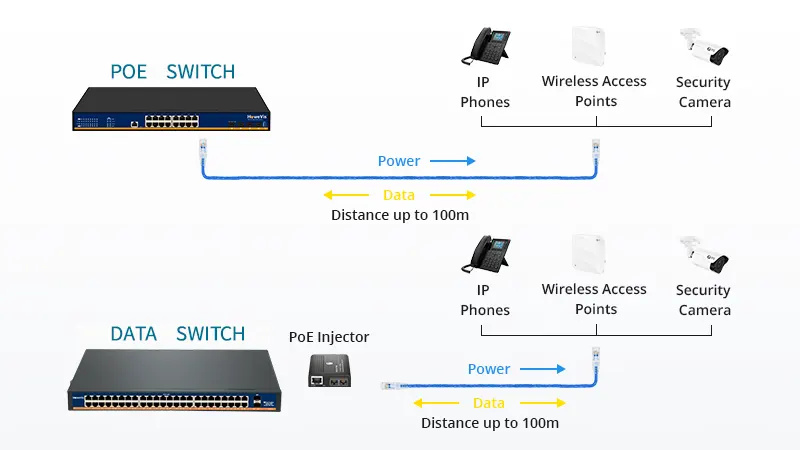 what is poe vs data switch