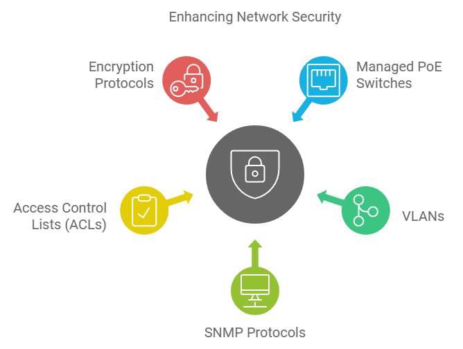 Centralized Security Management