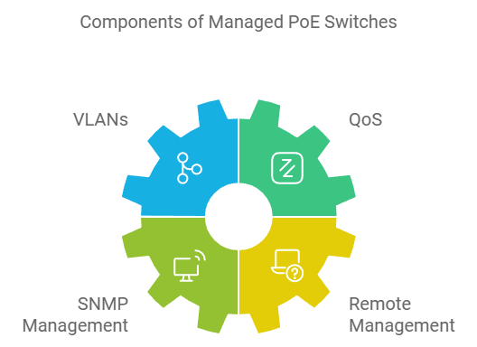 Enhanced Network Control