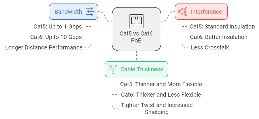 cat5 vs cat6 poe (2)