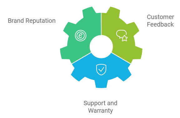 evaluating manufacturer options