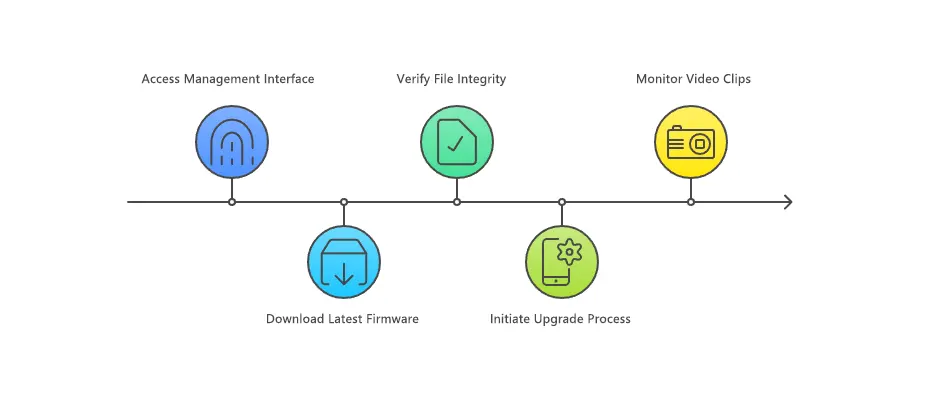 steps to upgrade software