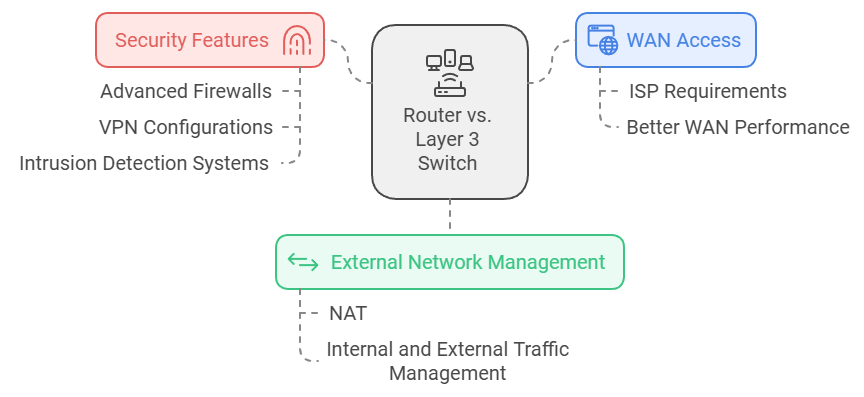 why not use a layer 3 switch instead of a router