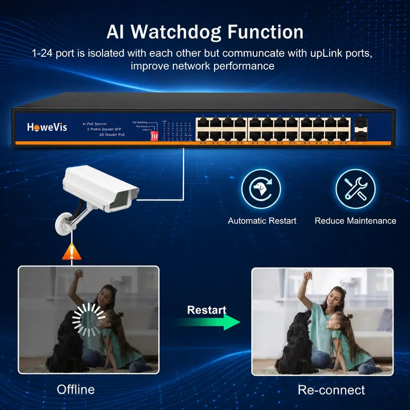 AI Watchdog PoE Switch Automatically Detects and Reboots Offline IP Cameras