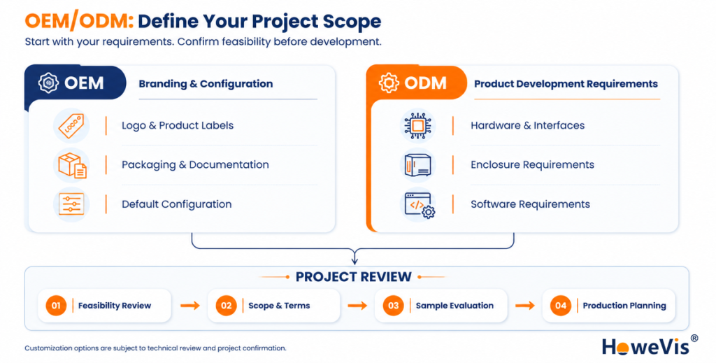代文本) HoweVis OEM/ODM diagram showing branding and product development requirements, followed by feasibility review, scope confirmation, sample evaluation, and production planning
