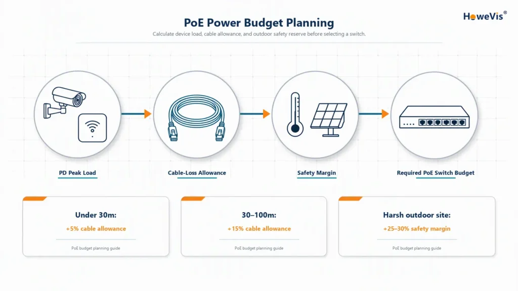 Diagram showing how to add a cable-loss allowance and safety margin to PoE device load when sizing a PoE switch for outdoor cameras and Wi-Fi access points