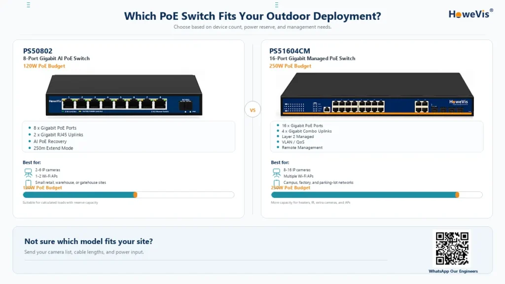 Decision infographic comparing the HoweVision PS50802 8-port 120W AI PoE switch and PS51604CM 16-port 250W managed PoE switch for small and expanding outdoor camera and Wi-Fi AP deployments