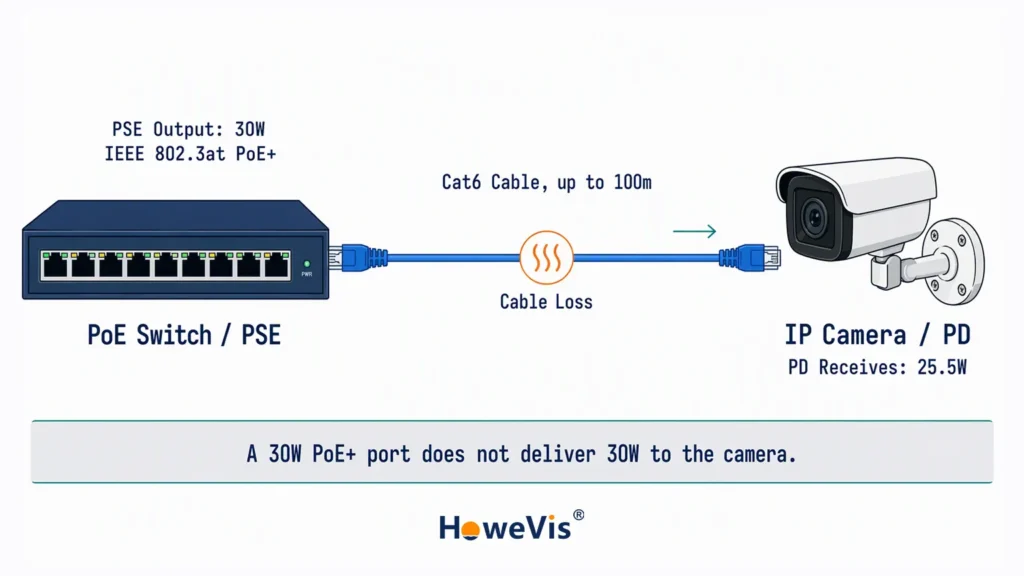 Diagram showing a 30W IEEE 802.3at PoE+ switch output, Cat6 cable loss over up to 100 meters, and 25.5W power received by an IP camera PD